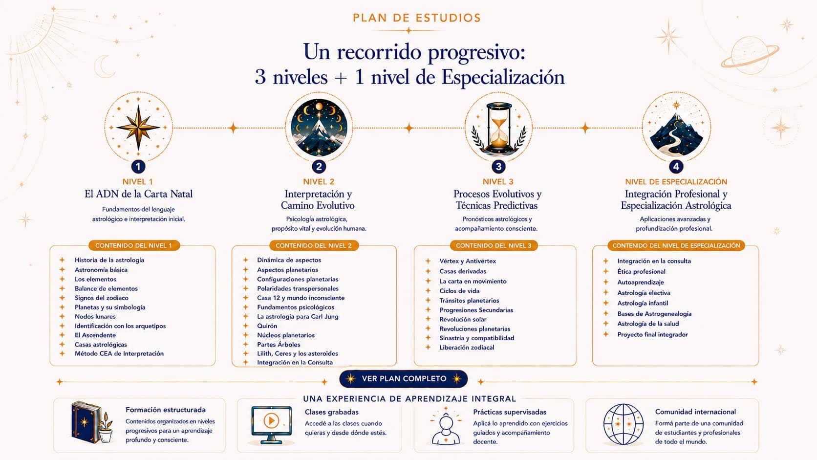 Plan de estudios: 3 niveles más 1 nivel de Especialización en astrología humanista y consulta consciente.