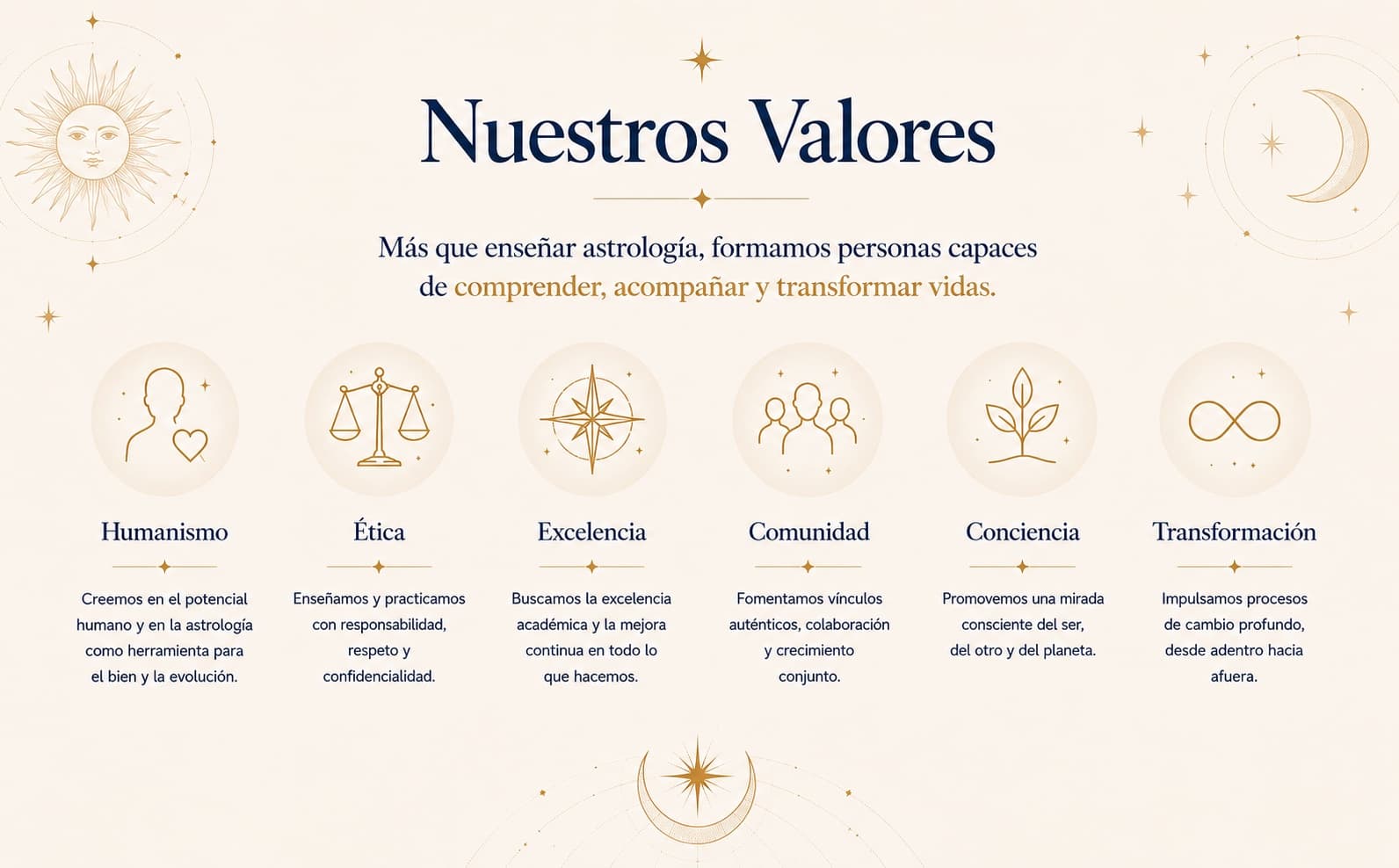 Nuestros Valores: Humanismo, Ética, Excelencia, Comunidad, Conciencia y Transformación, ilustrados con íconos dorados sobre fondo crema.